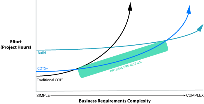 COTS vs COTS+ Comparison