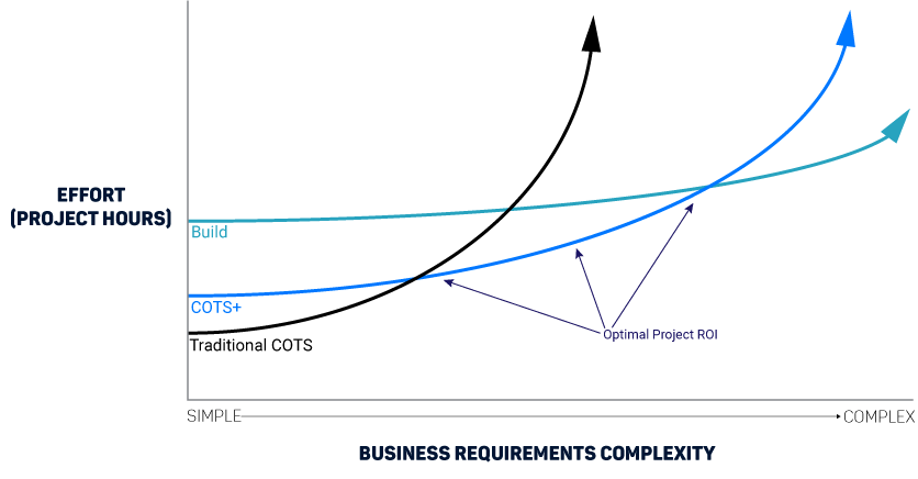 COT+ Value Proposition Graph