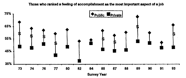 Government satisfaction chart