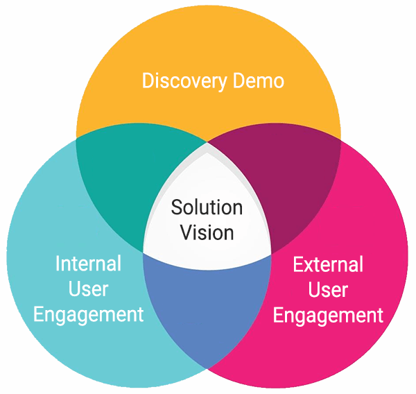 Solution Vision Venn Diagram